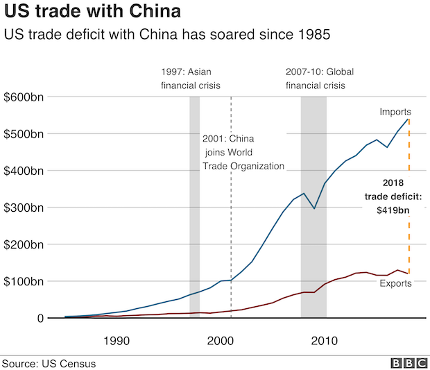 Chart showing soaring US trade deficit with China since 1985