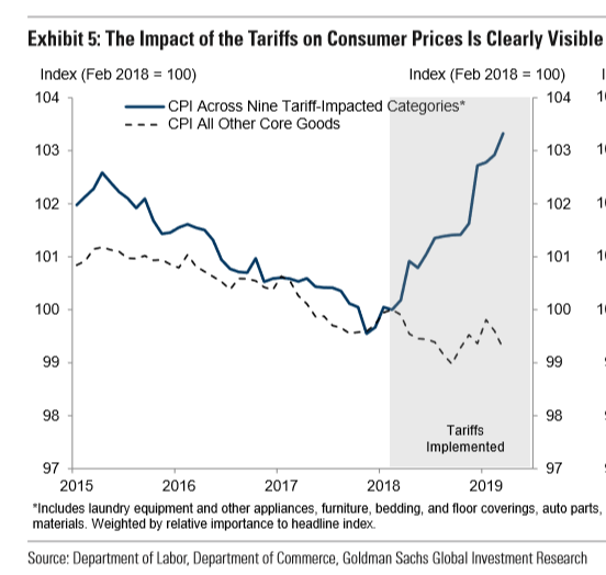 Chart showing increase in consumer prices since tariffs implemented